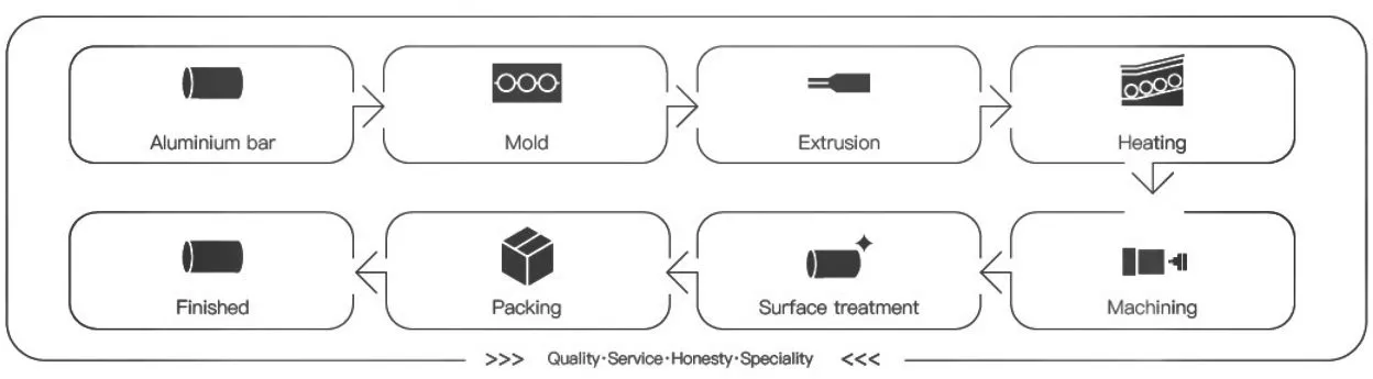 process flow 2 process flow 2